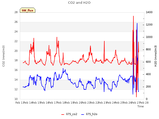 plot of CO2 and H2O