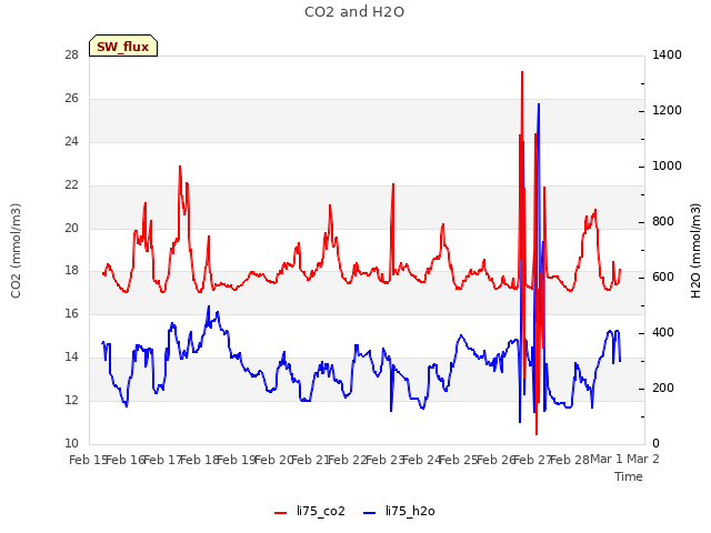 plot of CO2 and H2O