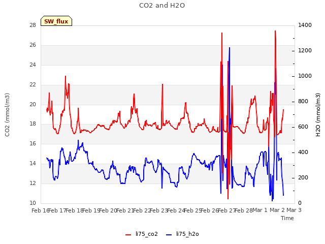 plot of CO2 and H2O