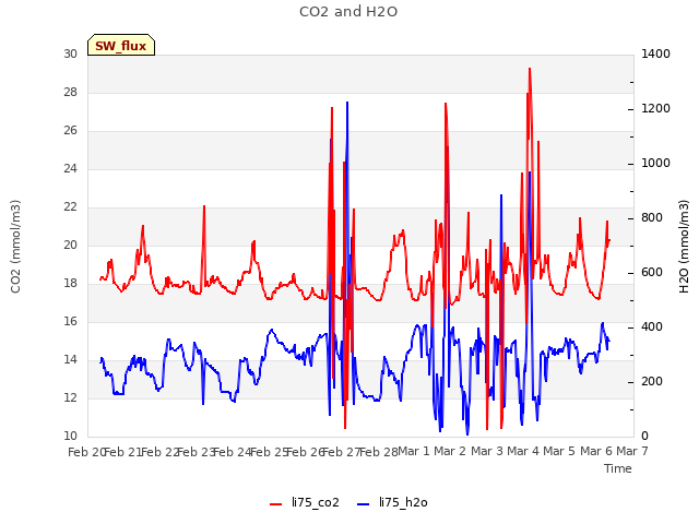 plot of CO2 and H2O