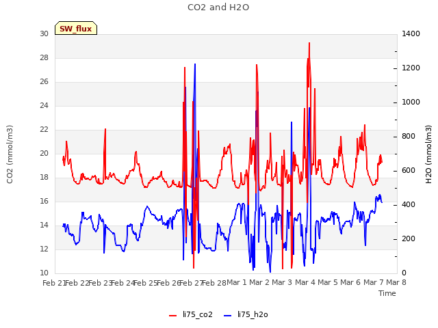 plot of CO2 and H2O