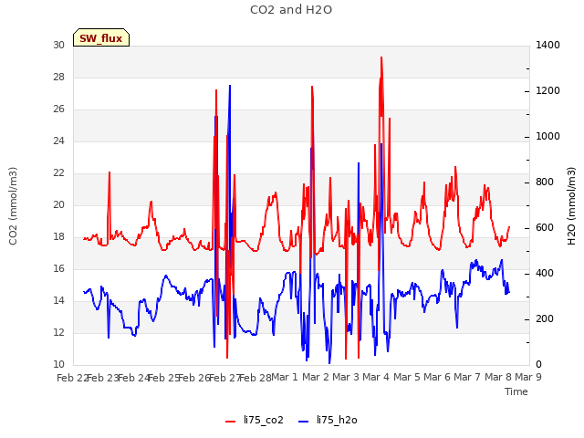 plot of CO2 and H2O