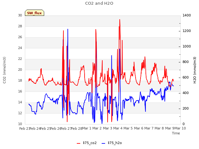 plot of CO2 and H2O