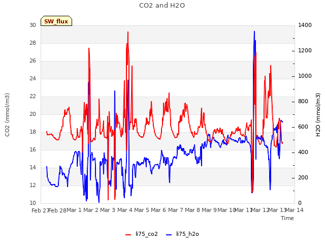 plot of CO2 and H2O