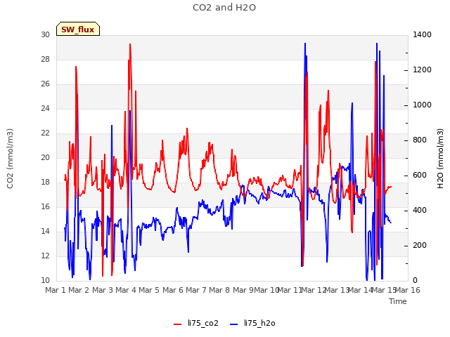 plot of CO2 and H2O