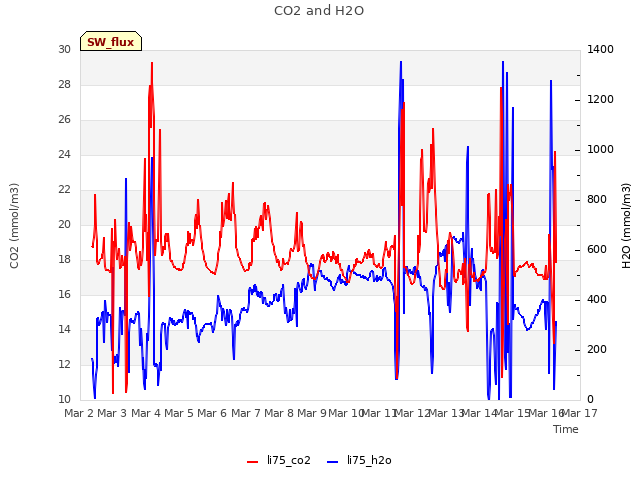 plot of CO2 and H2O