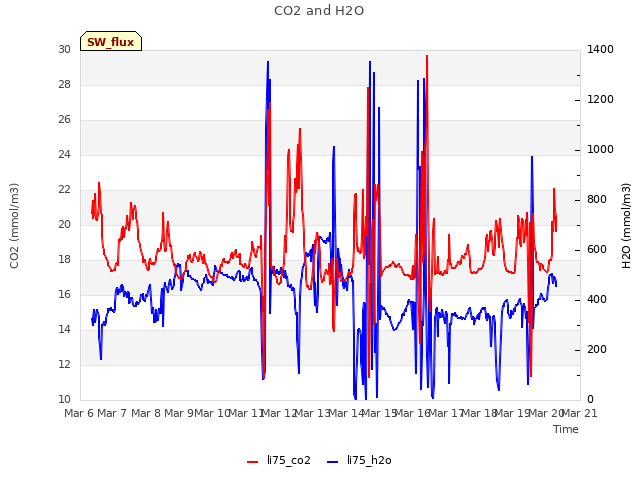 plot of CO2 and H2O