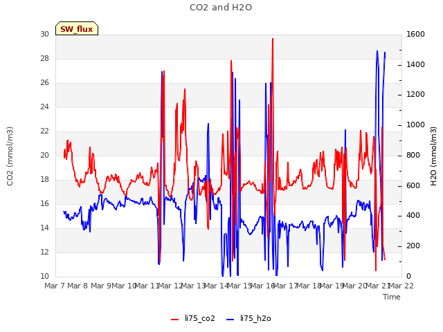 plot of CO2 and H2O