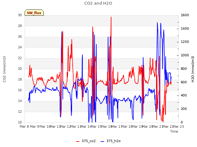 plot of CO2 and H2O