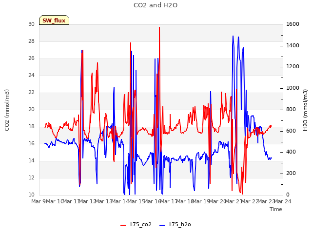 plot of CO2 and H2O