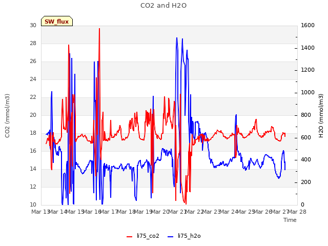 plot of CO2 and H2O