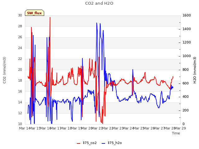 plot of CO2 and H2O