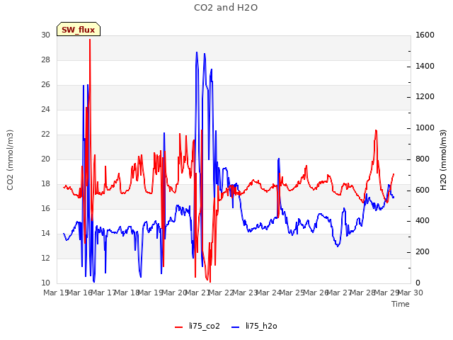 plot of CO2 and H2O