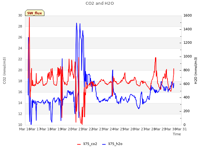 plot of CO2 and H2O