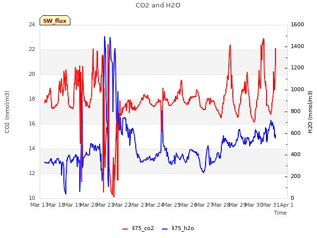plot of CO2 and H2O