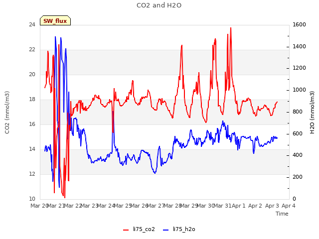 plot of CO2 and H2O