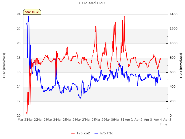 plot of CO2 and H2O