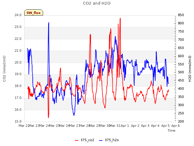 plot of CO2 and H2O