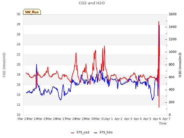 plot of CO2 and H2O