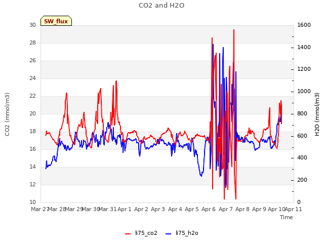 plot of CO2 and H2O