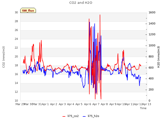 plot of CO2 and H2O