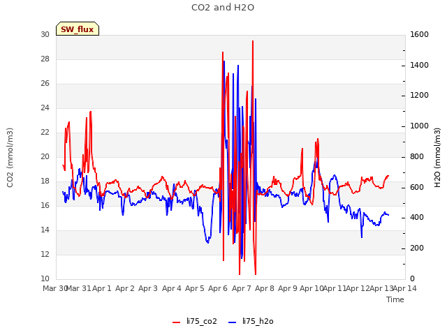 plot of CO2 and H2O