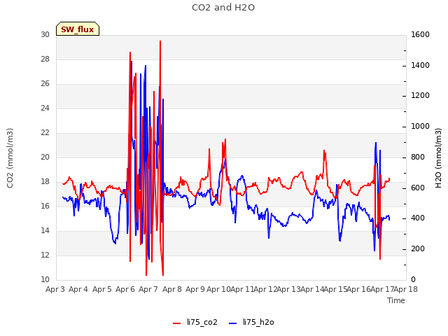 plot of CO2 and H2O