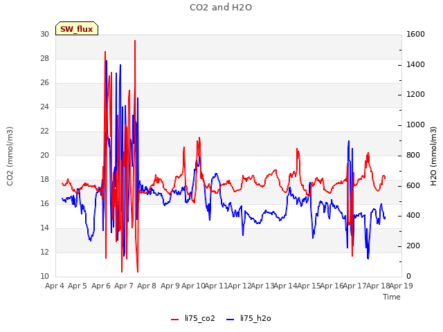 plot of CO2 and H2O