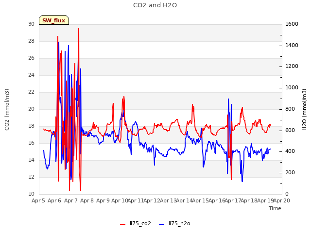 plot of CO2 and H2O