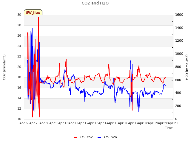 plot of CO2 and H2O