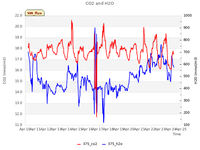 plot of CO2 and H2O