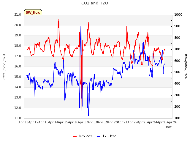 plot of CO2 and H2O