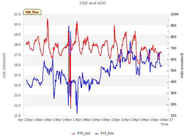 plot of CO2 and H2O