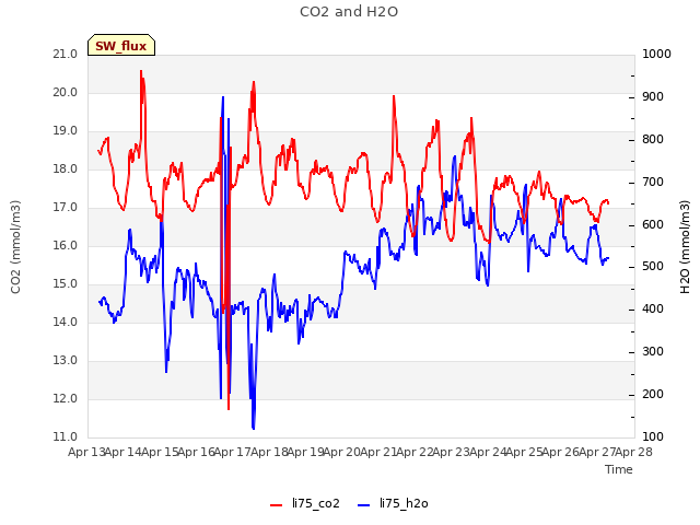 plot of CO2 and H2O