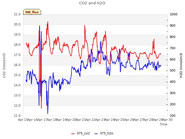 plot of CO2 and H2O