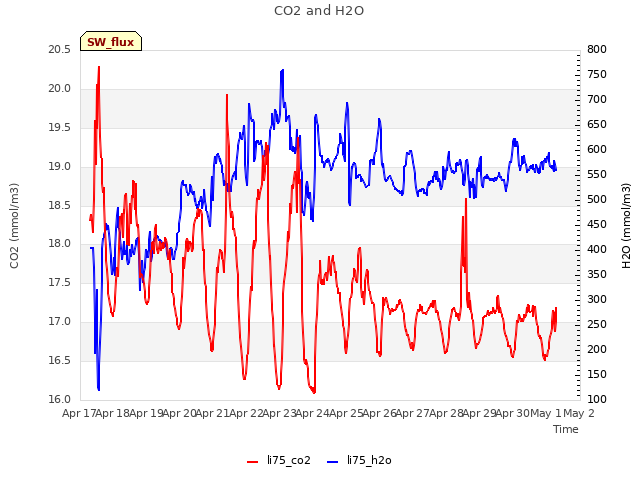 plot of CO2 and H2O