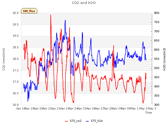 plot of CO2 and H2O