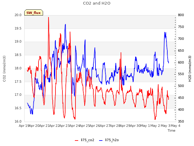 plot of CO2 and H2O