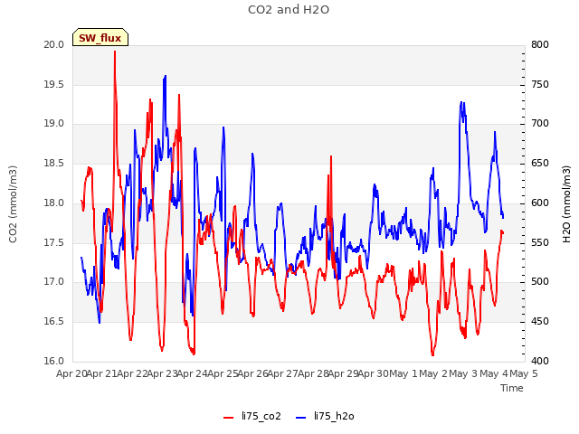 plot of CO2 and H2O