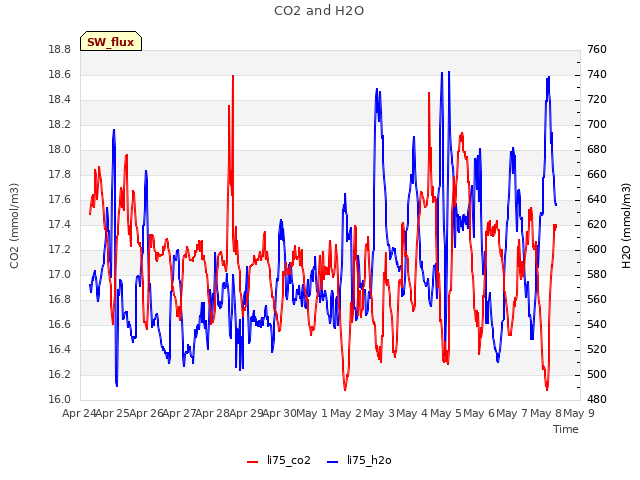 plot of CO2 and H2O