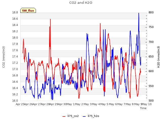 plot of CO2 and H2O