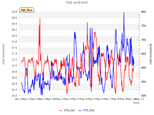 plot of CO2 and H2O