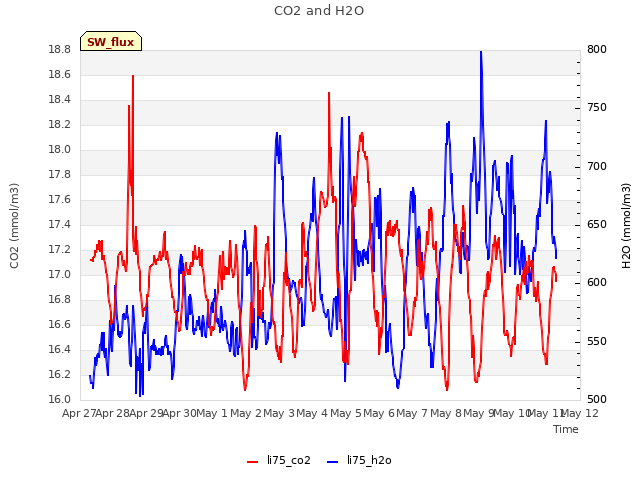 plot of CO2 and H2O