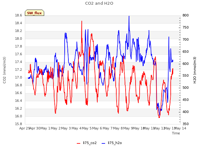 plot of CO2 and H2O
