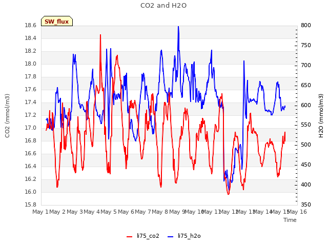 plot of CO2 and H2O