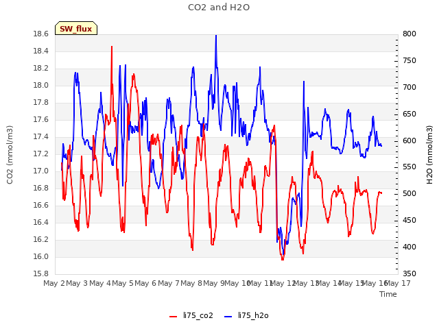 plot of CO2 and H2O