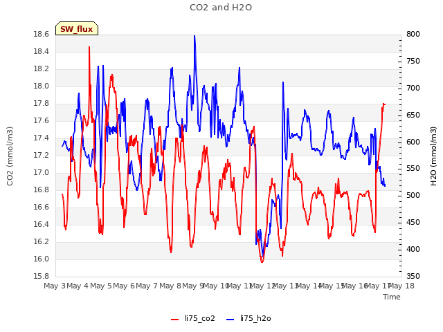 plot of CO2 and H2O