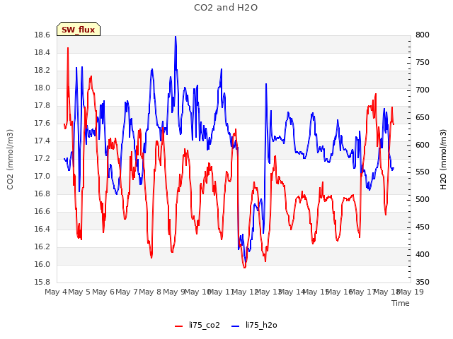 plot of CO2 and H2O