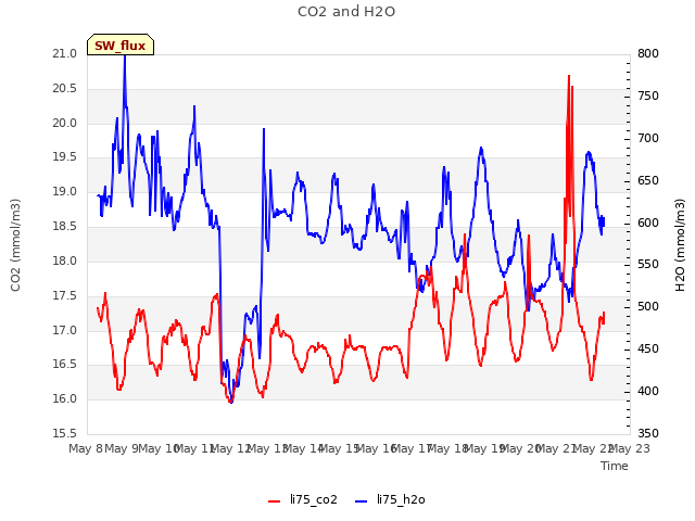 plot of CO2 and H2O