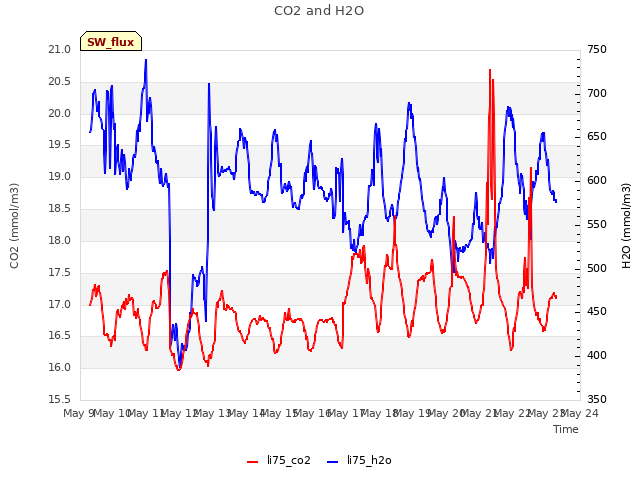 plot of CO2 and H2O